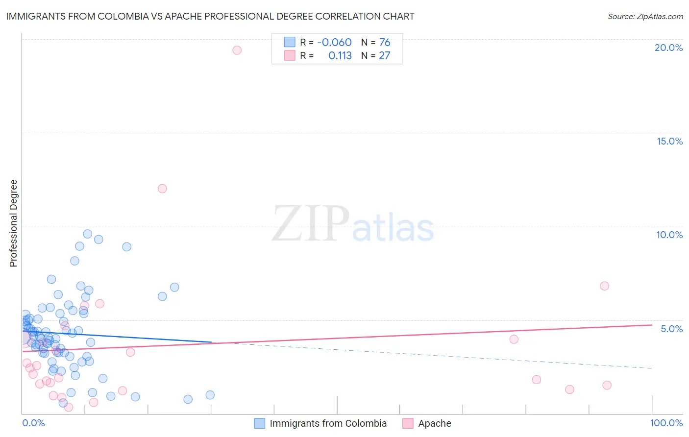 Immigrants from Colombia vs Apache Professional Degree