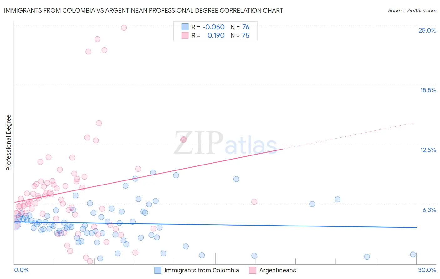 Immigrants from Colombia vs Argentinean Professional Degree