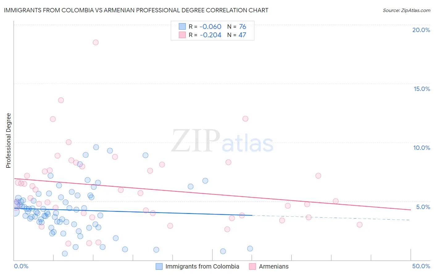 Immigrants from Colombia vs Armenian Professional Degree