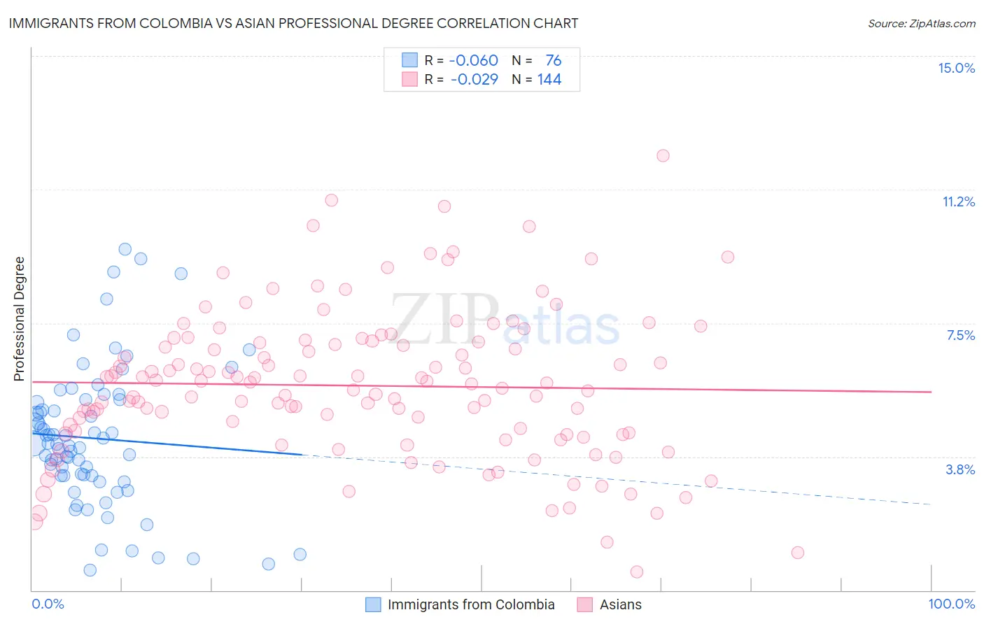 Immigrants from Colombia vs Asian Professional Degree