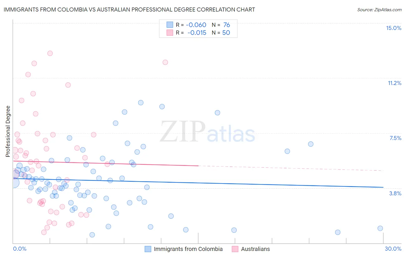 Immigrants from Colombia vs Australian Professional Degree