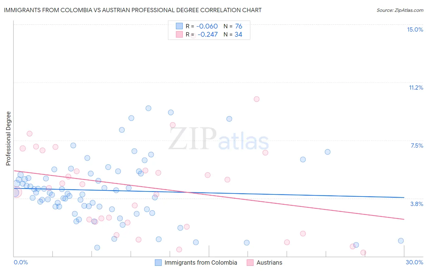 Immigrants from Colombia vs Austrian Professional Degree