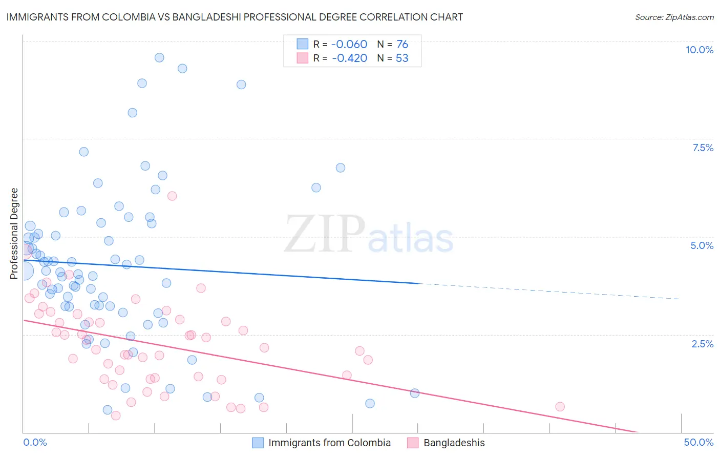 Immigrants from Colombia vs Bangladeshi Professional Degree