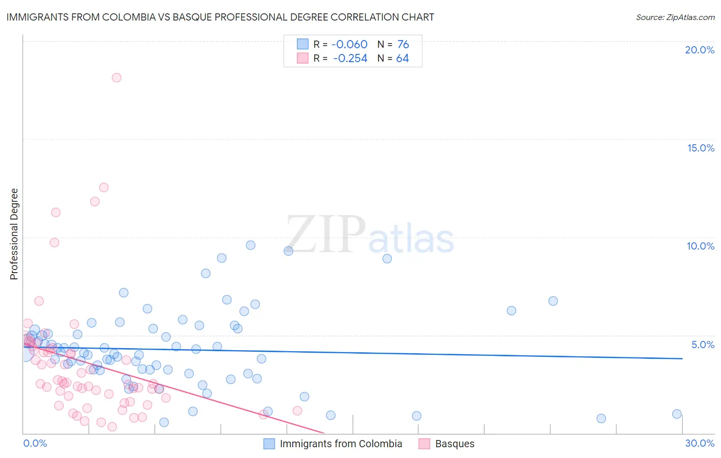 Immigrants from Colombia vs Basque Professional Degree