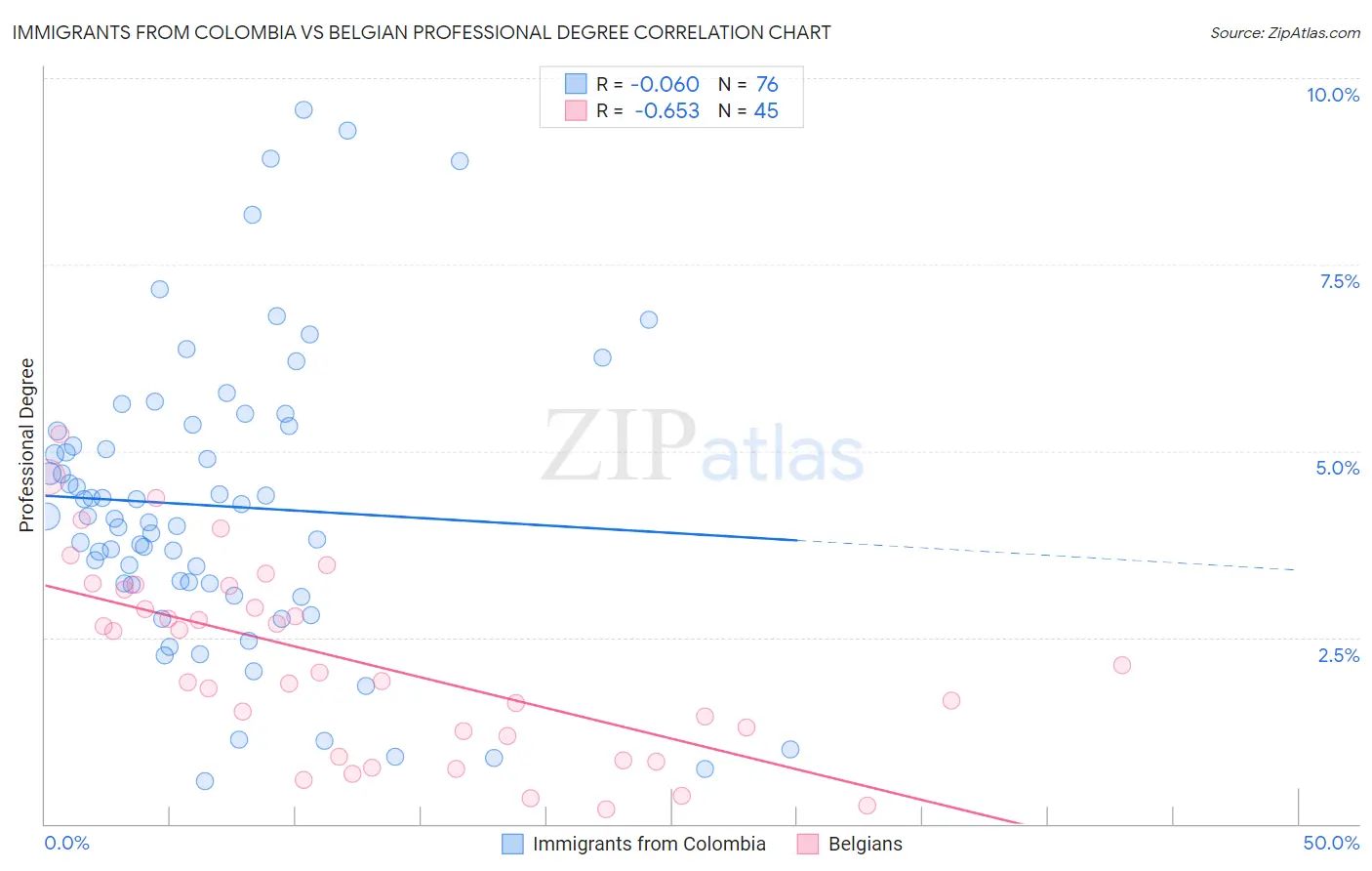 Immigrants from Colombia vs Belgian Professional Degree