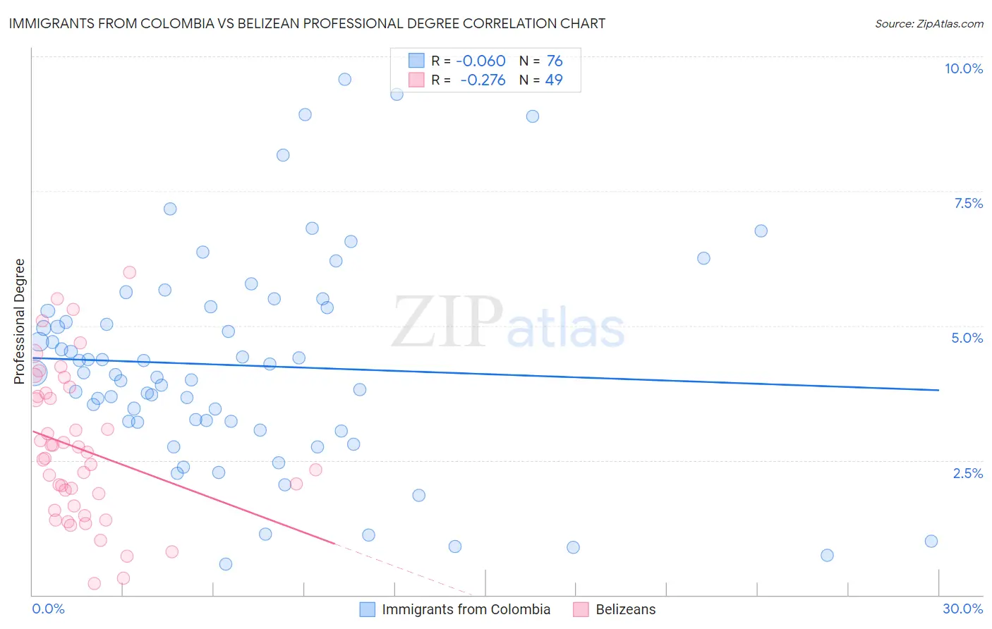 Immigrants from Colombia vs Belizean Professional Degree
