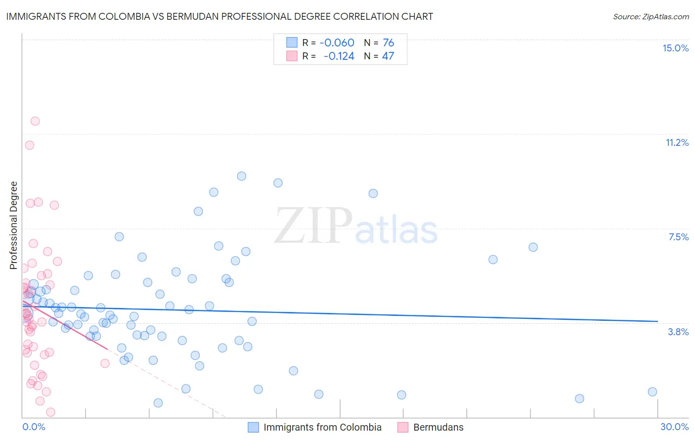 Immigrants from Colombia vs Bermudan Professional Degree