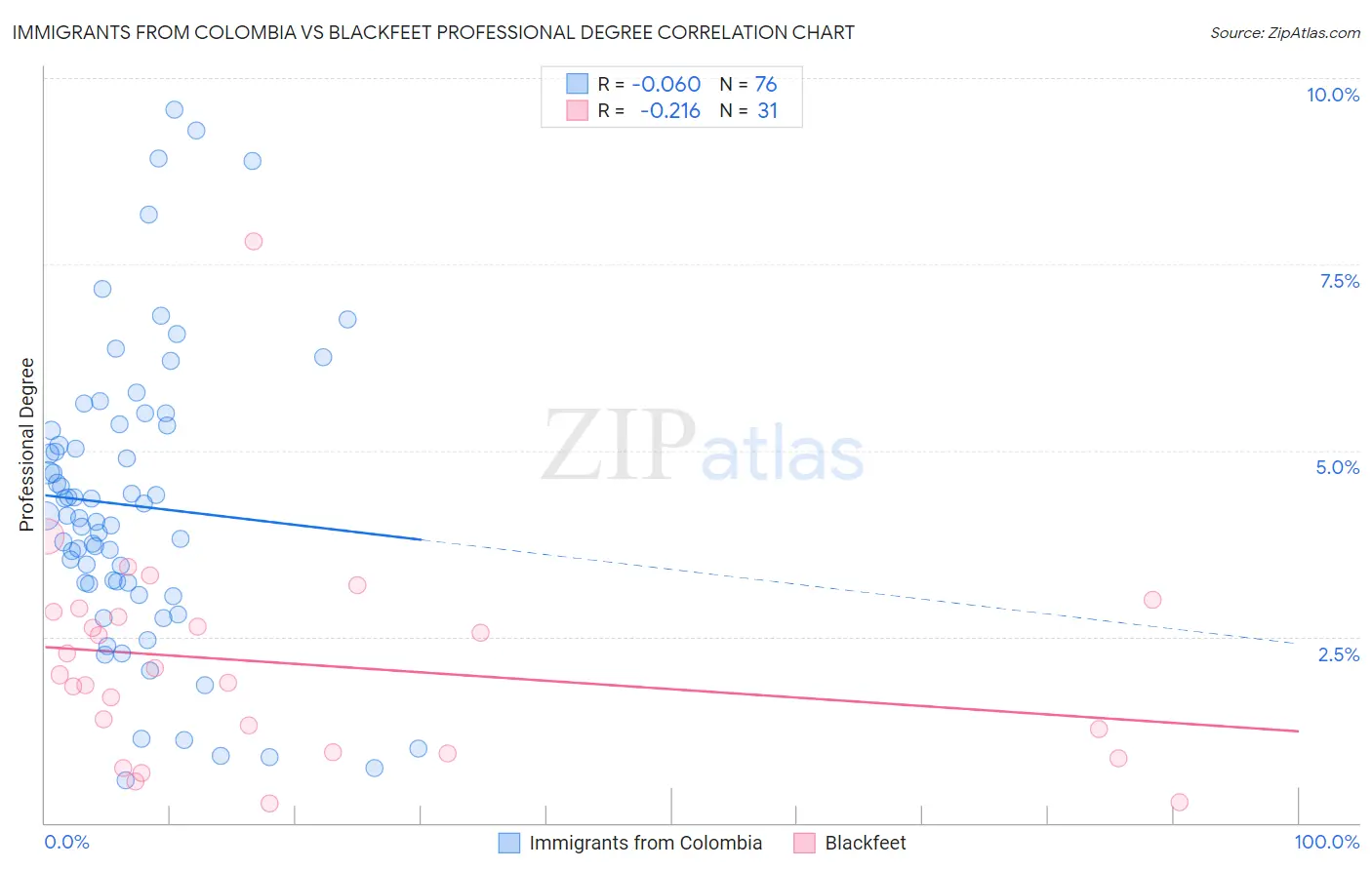 Immigrants from Colombia vs Blackfeet Professional Degree