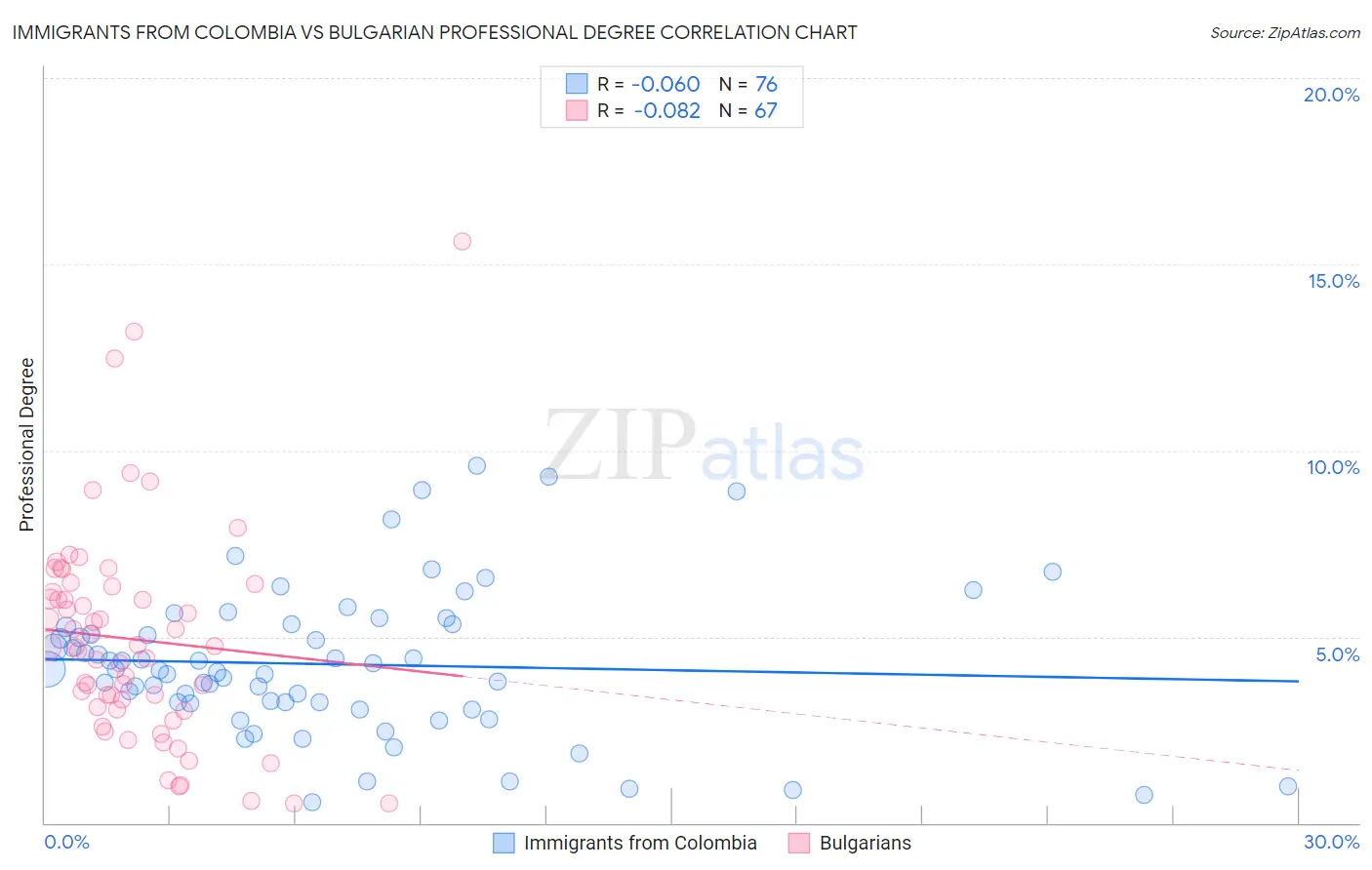Immigrants from Colombia vs Bulgarian Professional Degree