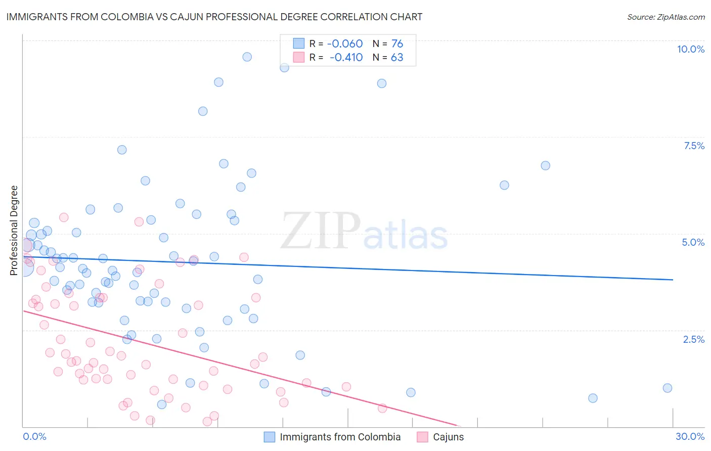 Immigrants from Colombia vs Cajun Professional Degree
