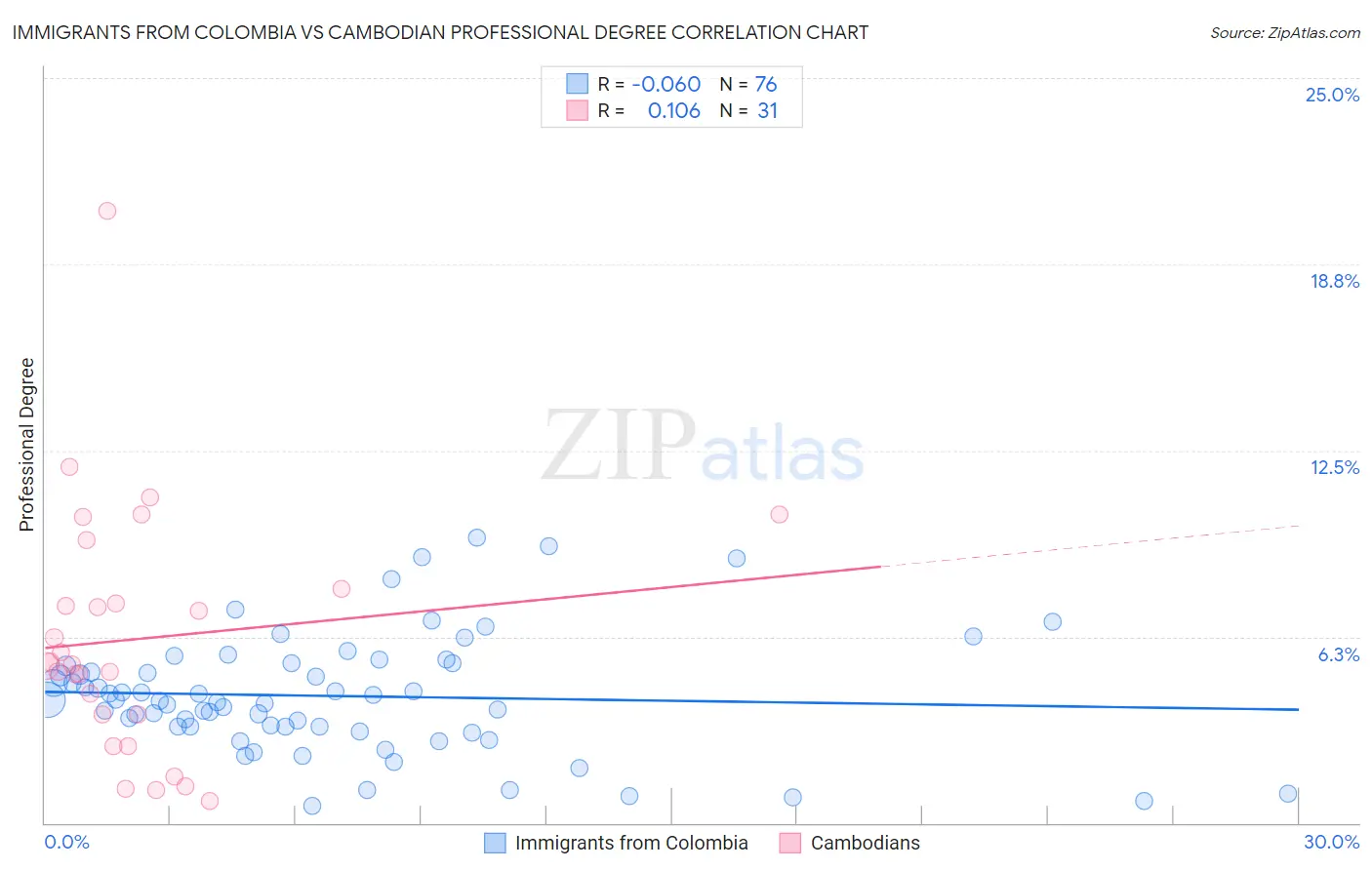 Immigrants from Colombia vs Cambodian Professional Degree