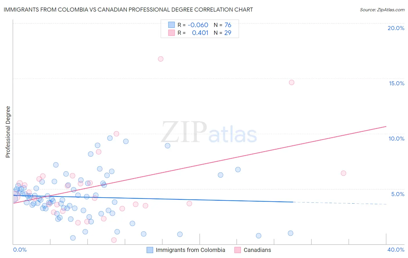 Immigrants from Colombia vs Canadian Professional Degree