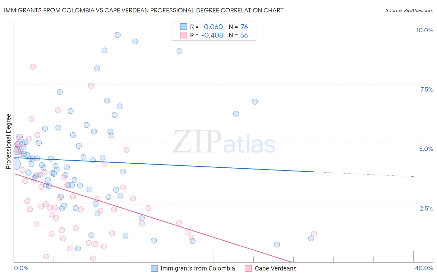 Immigrants from Colombia vs Cape Verdean Professional Degree