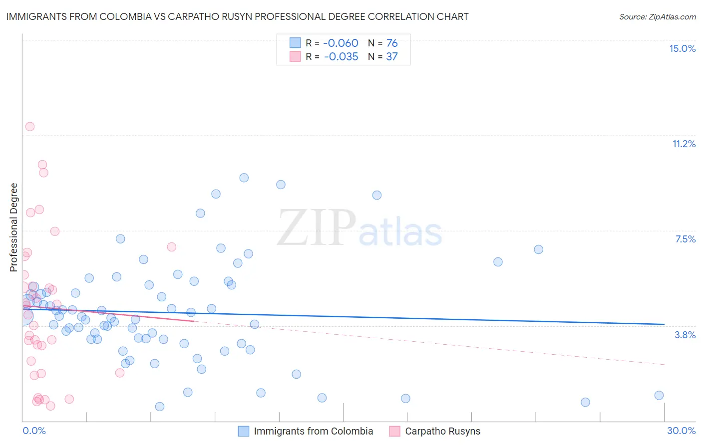 Immigrants from Colombia vs Carpatho Rusyn Professional Degree