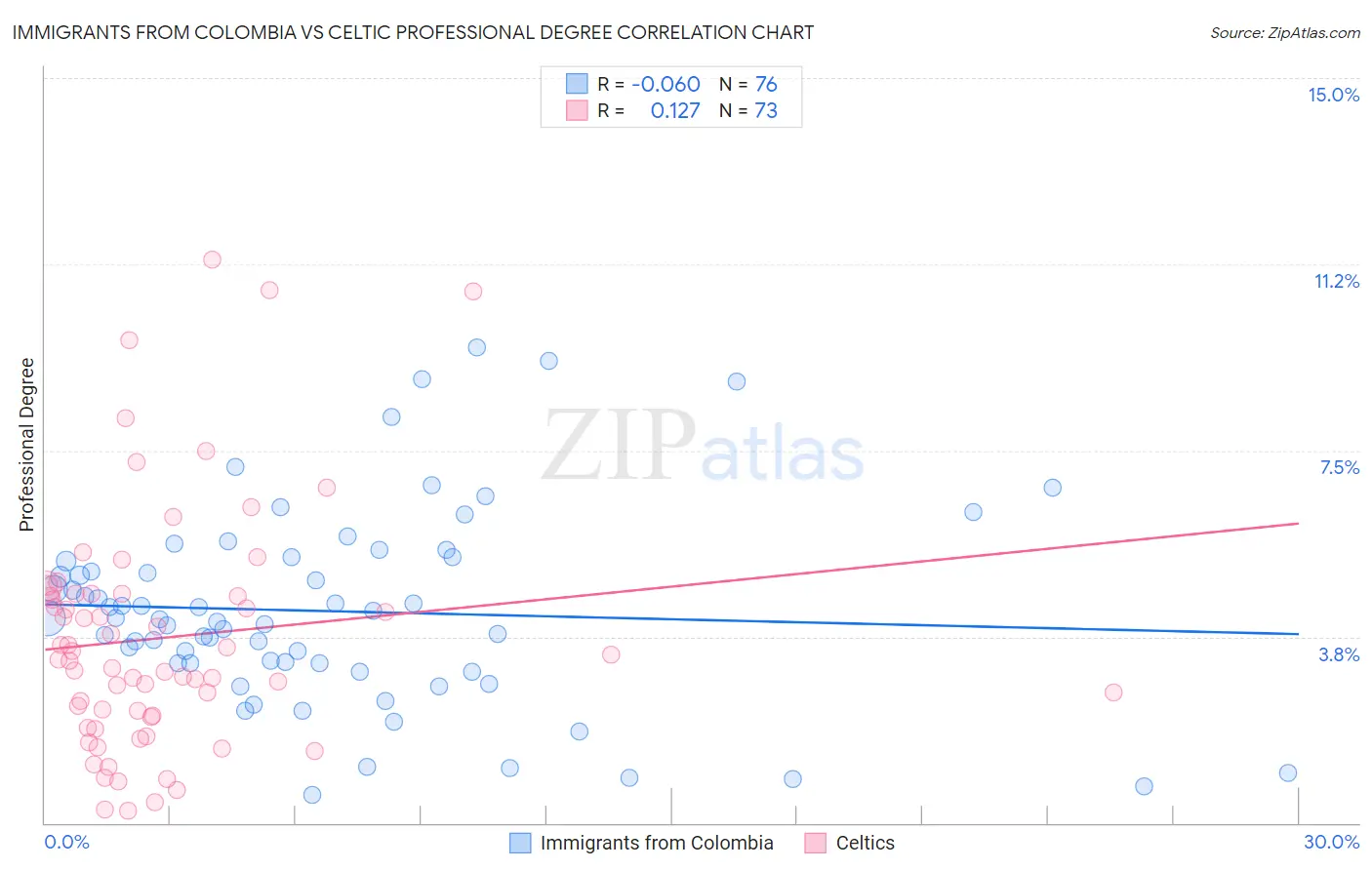 Immigrants from Colombia vs Celtic Professional Degree