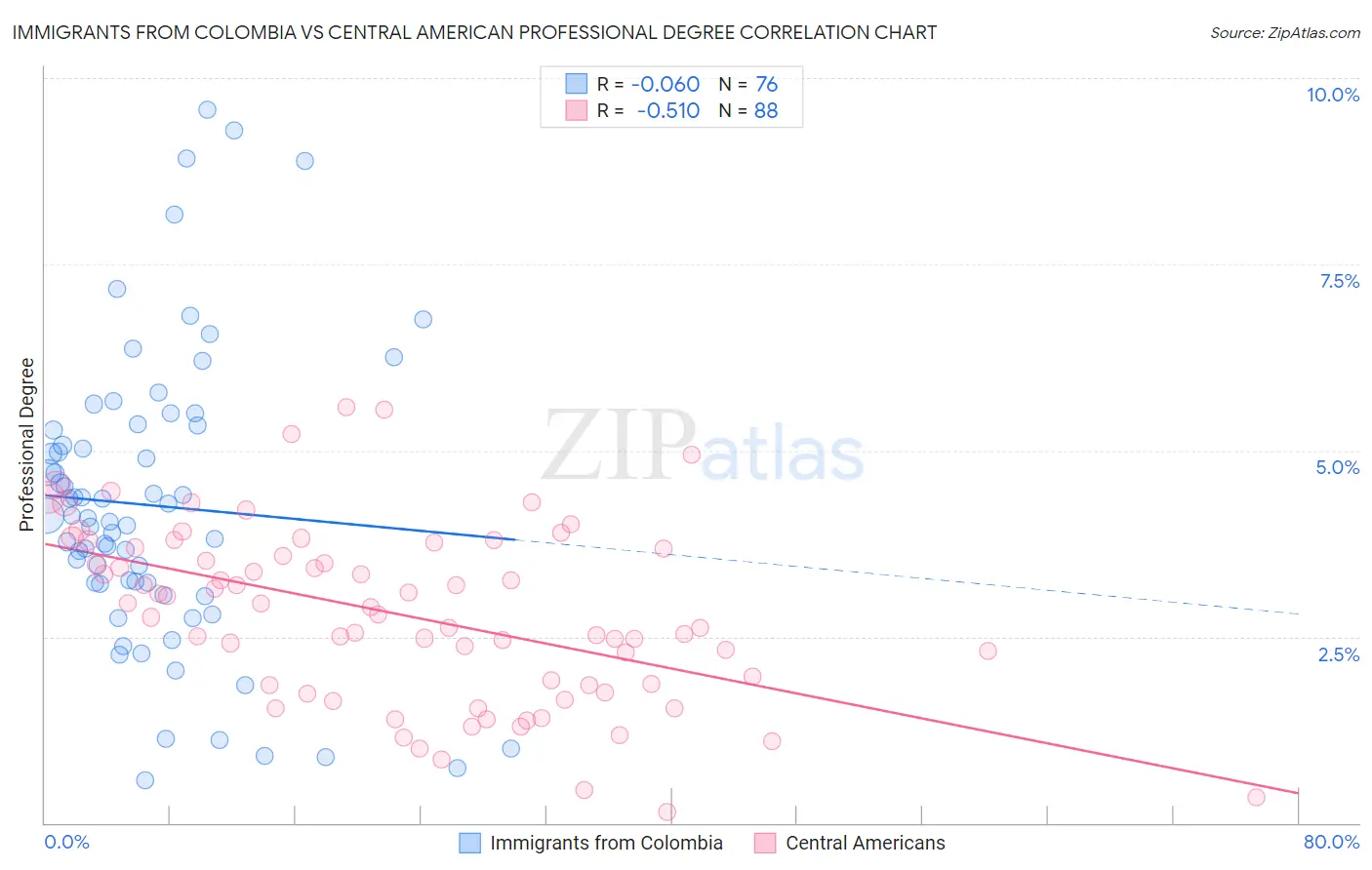 Immigrants from Colombia vs Central American Professional Degree