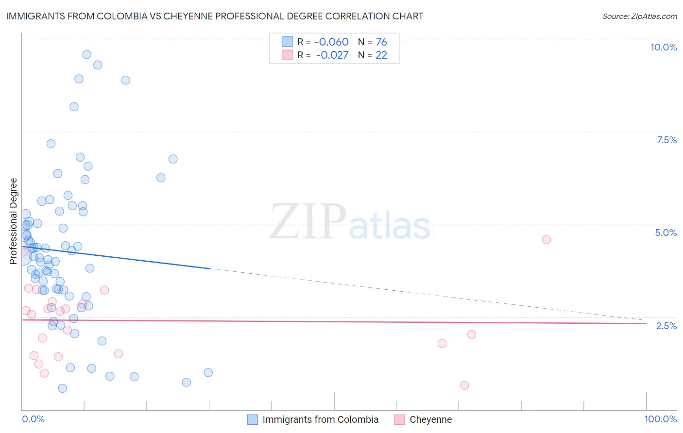 Immigrants from Colombia vs Cheyenne Professional Degree