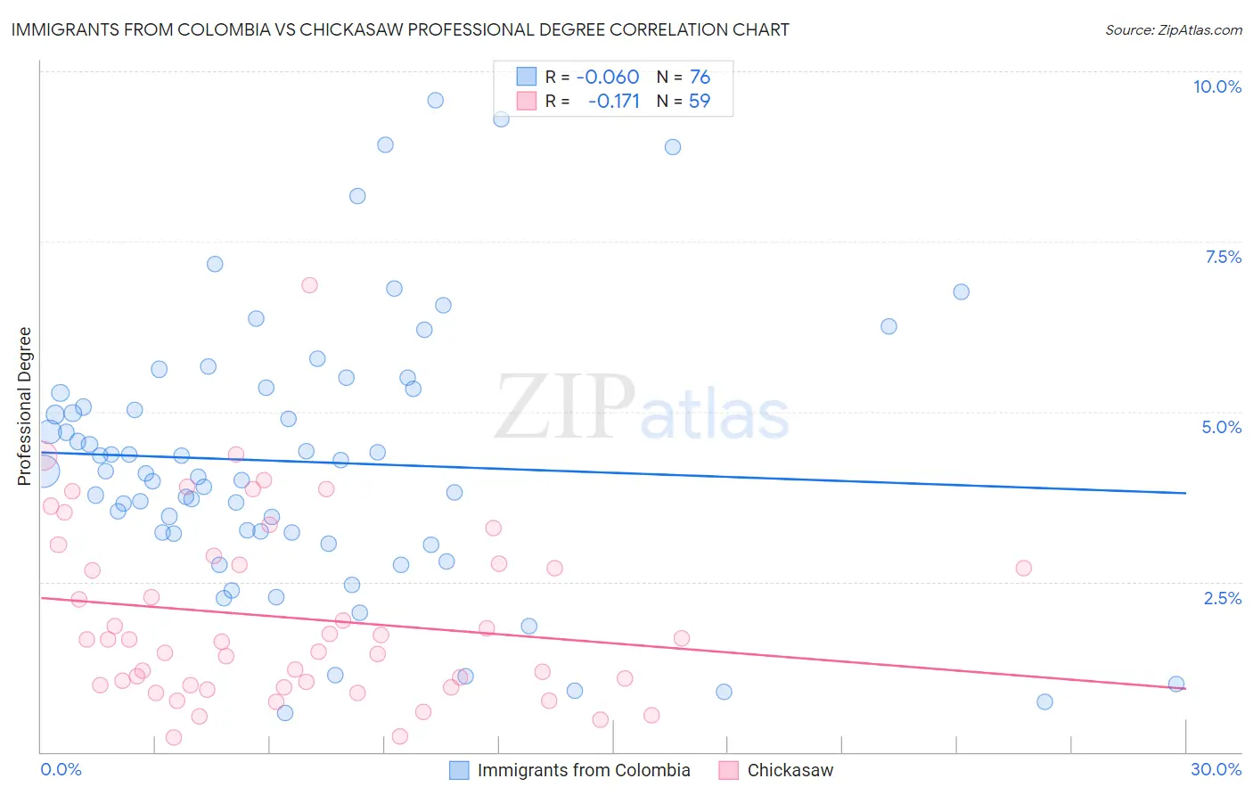 Immigrants from Colombia vs Chickasaw Professional Degree