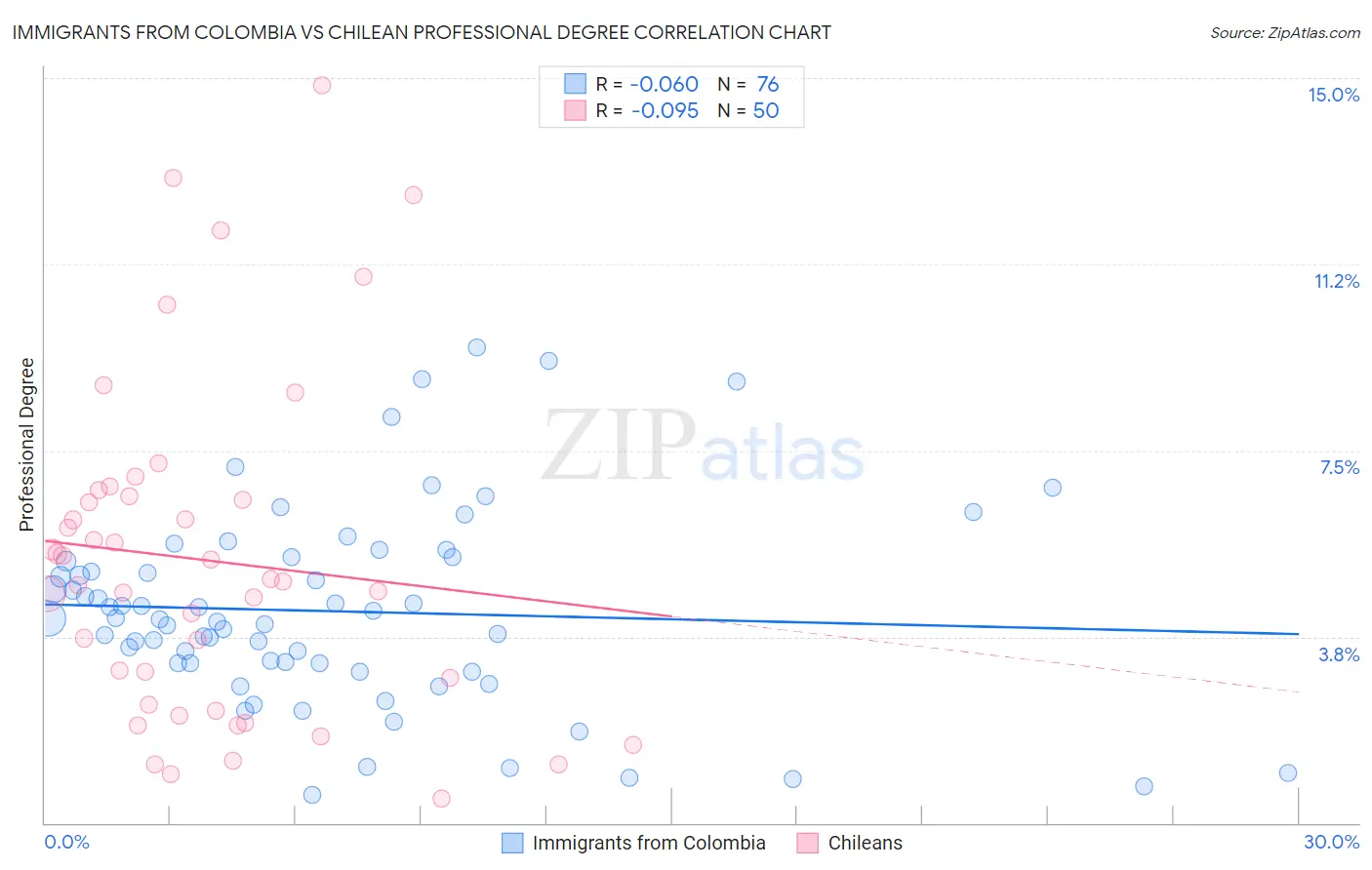 Immigrants from Colombia vs Chilean Professional Degree