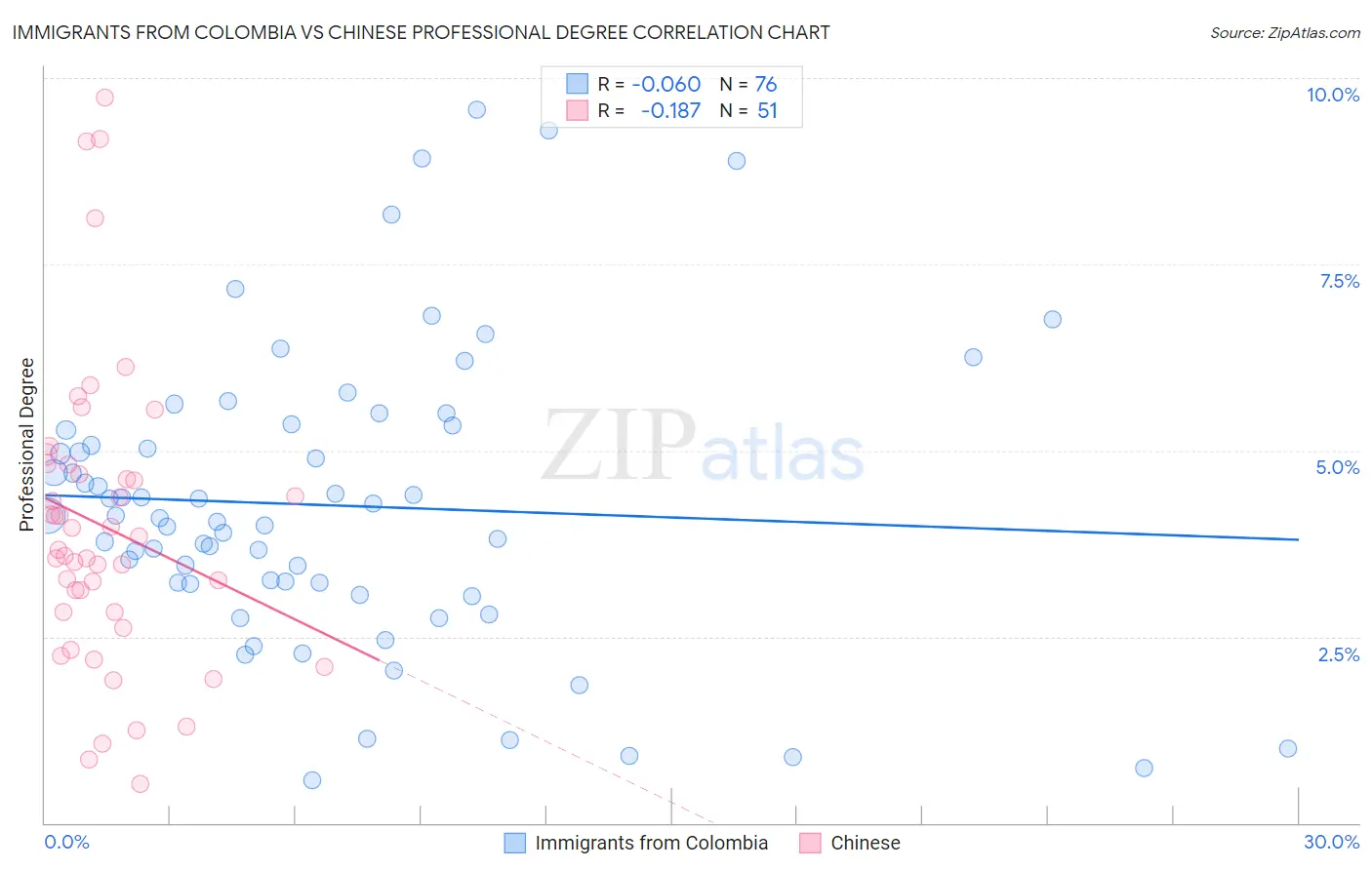 Immigrants from Colombia vs Chinese Professional Degree