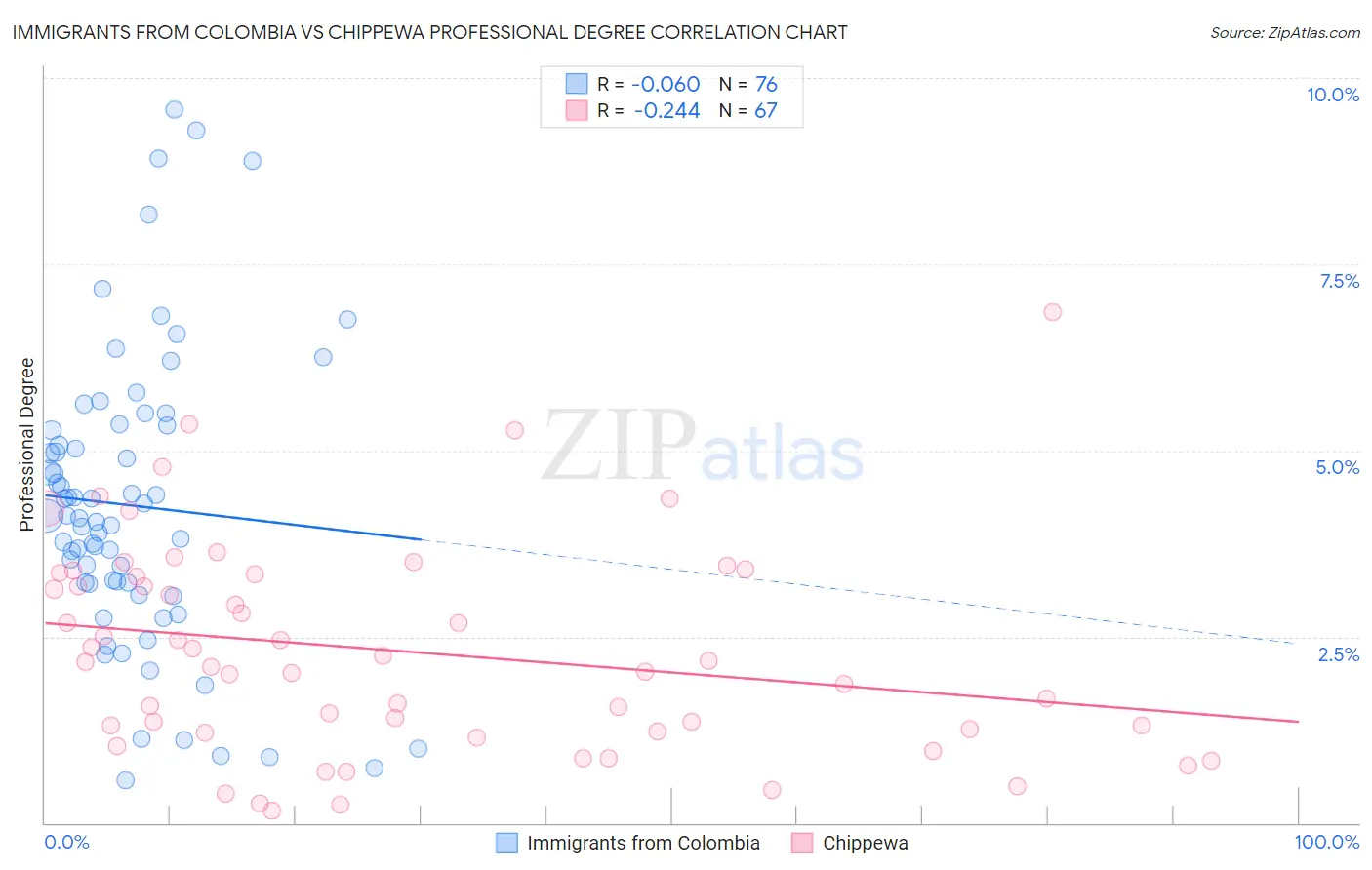Immigrants from Colombia vs Chippewa Professional Degree