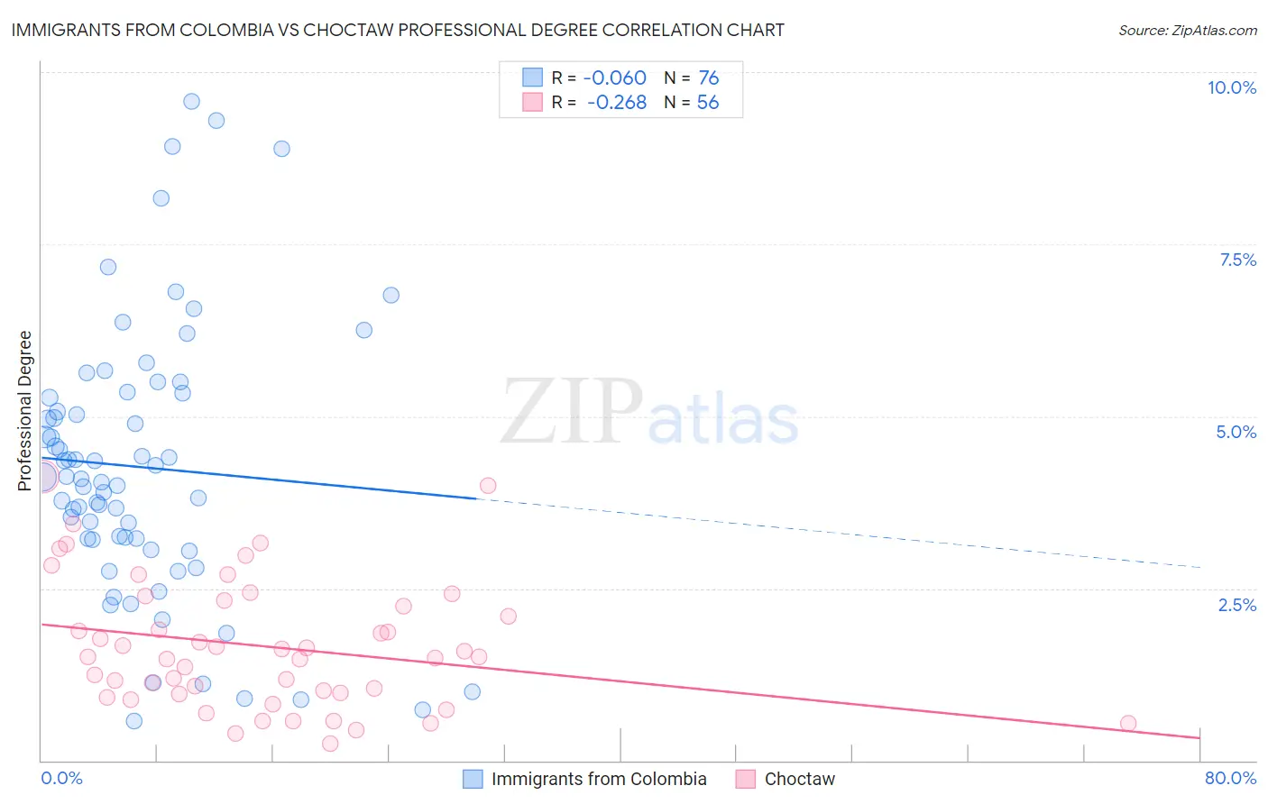 Immigrants from Colombia vs Choctaw Professional Degree