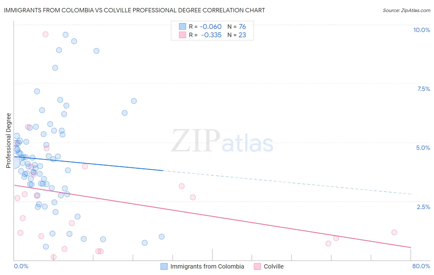 Immigrants from Colombia vs Colville Professional Degree