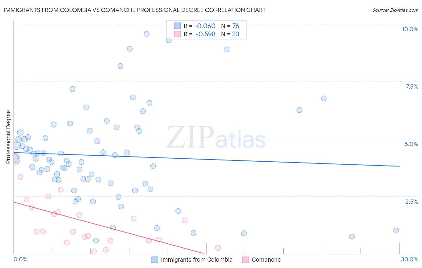 Immigrants from Colombia vs Comanche Professional Degree