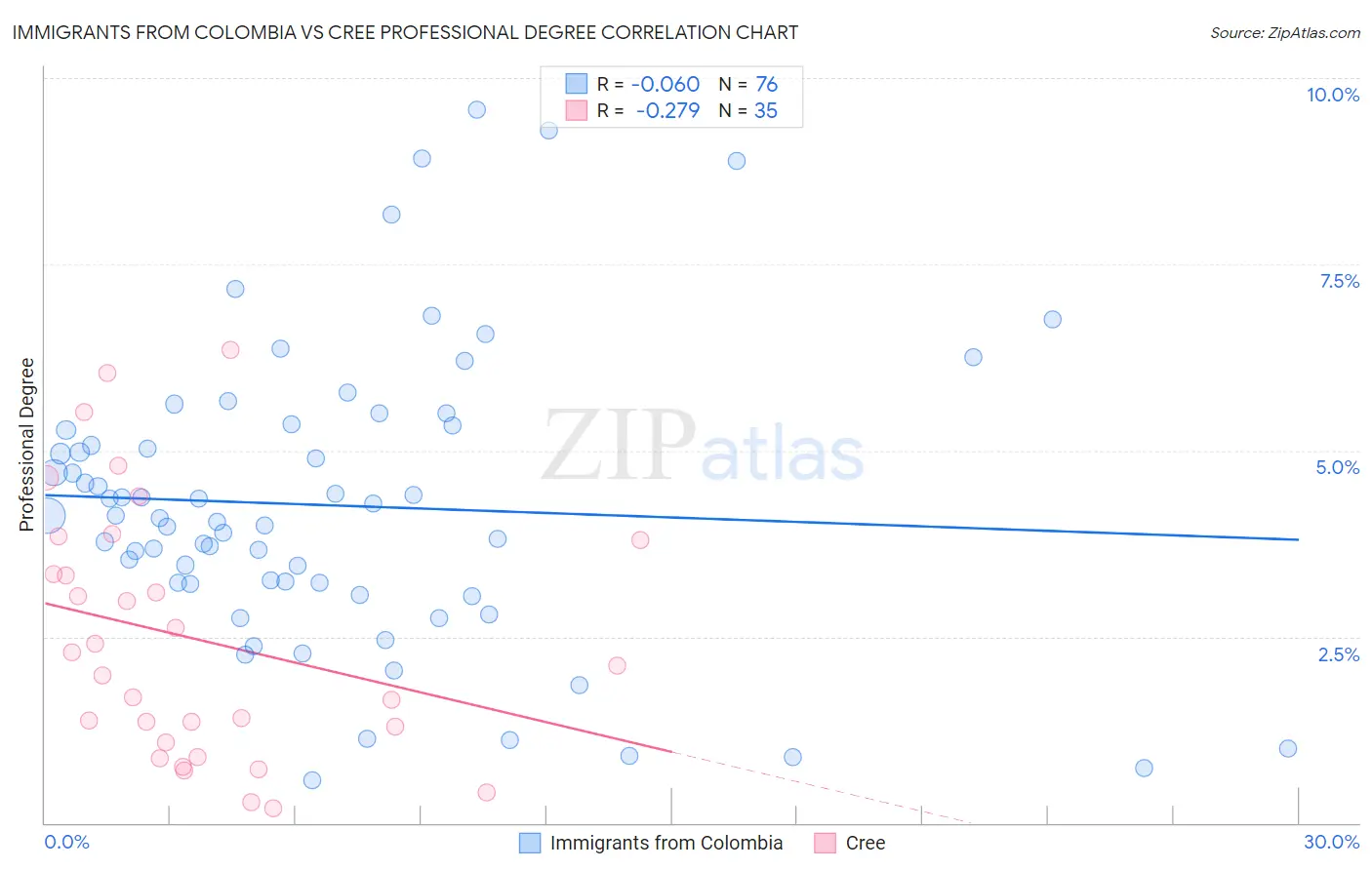 Immigrants from Colombia vs Cree Professional Degree