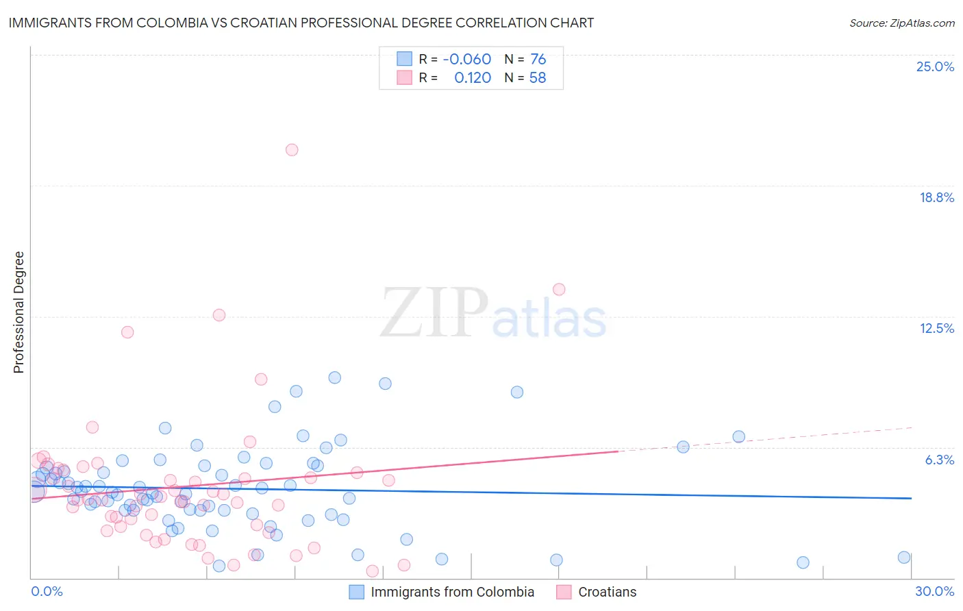 Immigrants from Colombia vs Croatian Professional Degree