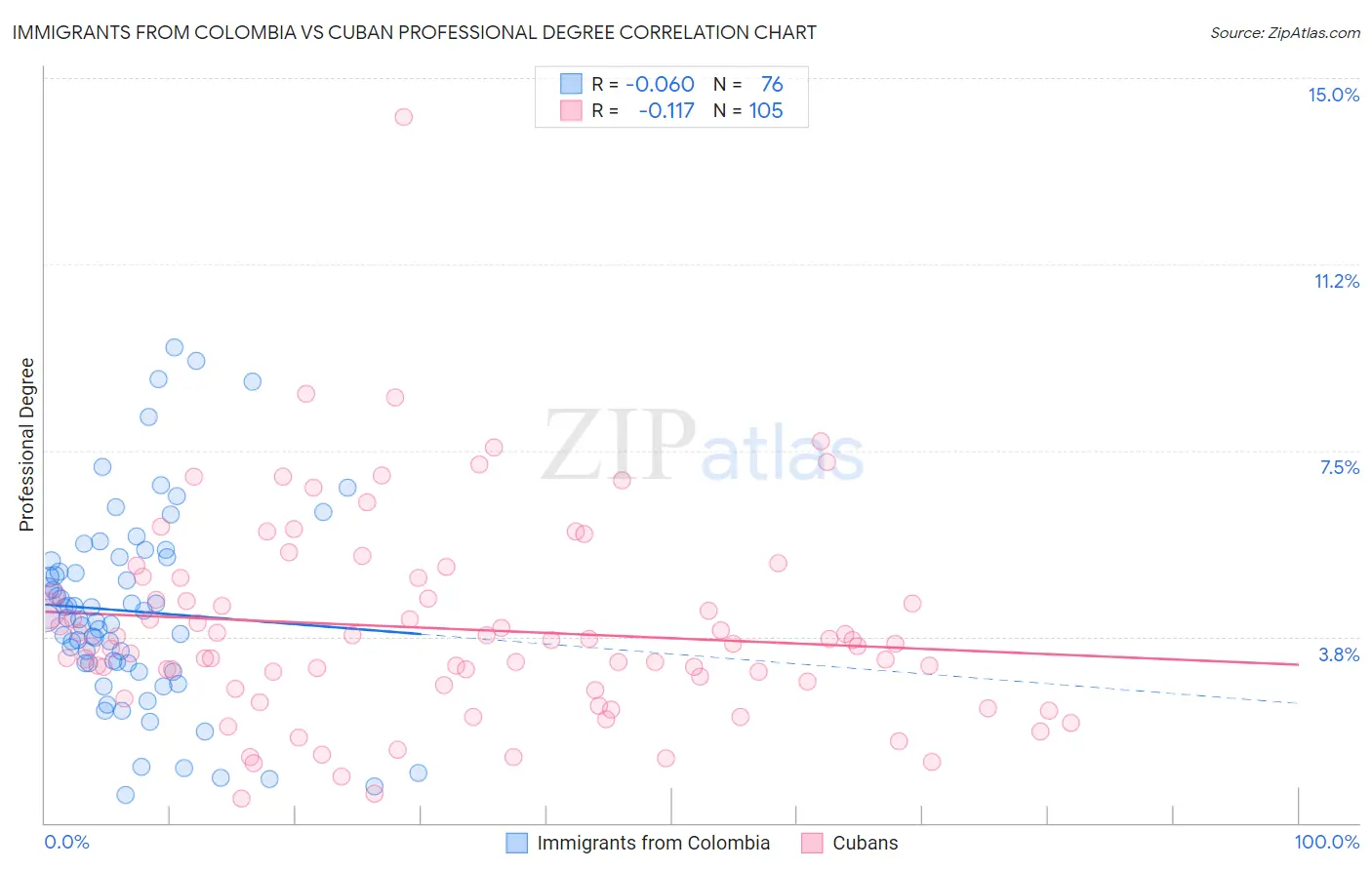 Immigrants from Colombia vs Cuban Professional Degree