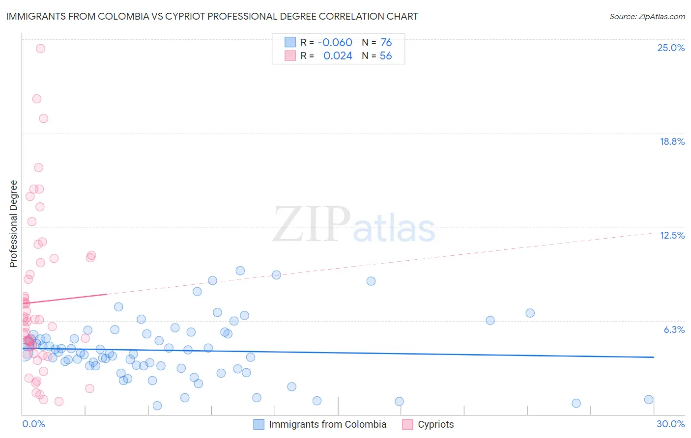 Immigrants from Colombia vs Cypriot Professional Degree