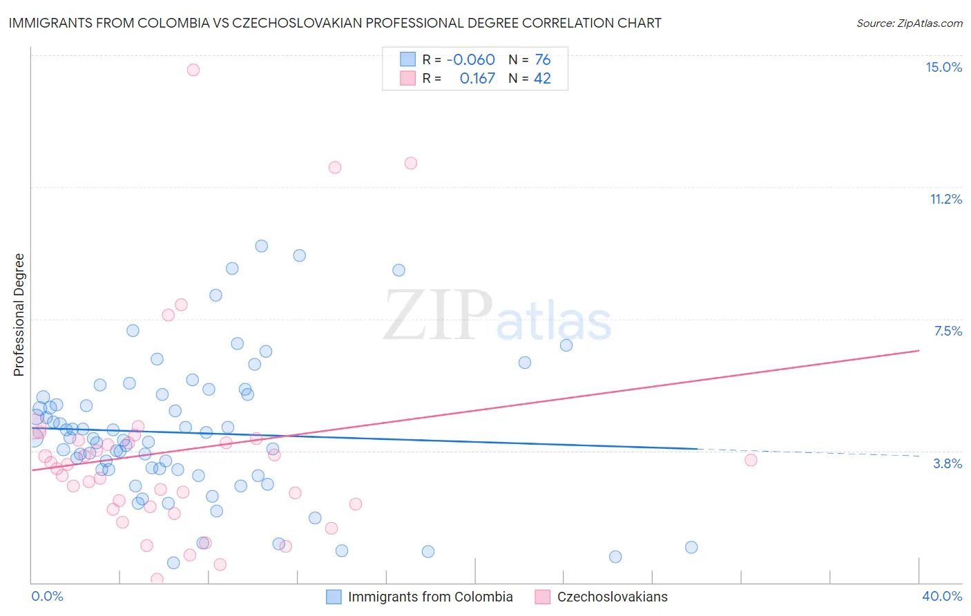 Immigrants from Colombia vs Czechoslovakian Professional Degree