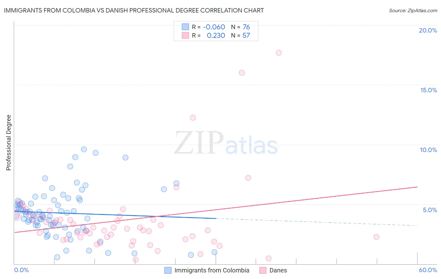 Immigrants from Colombia vs Danish Professional Degree