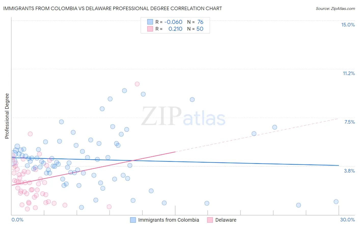 Immigrants from Colombia vs Delaware Professional Degree
