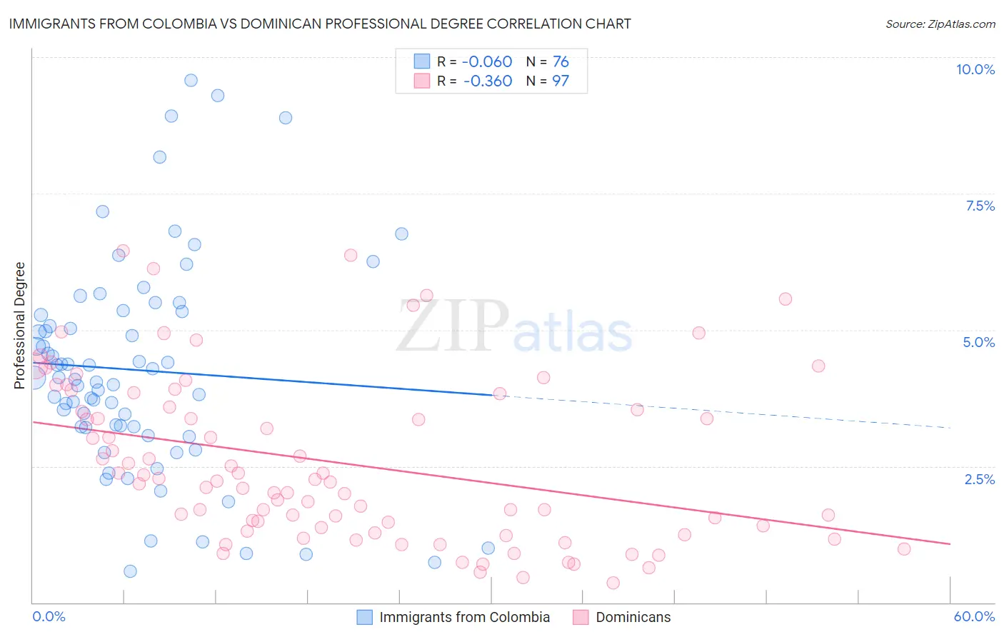 Immigrants from Colombia vs Dominican Professional Degree