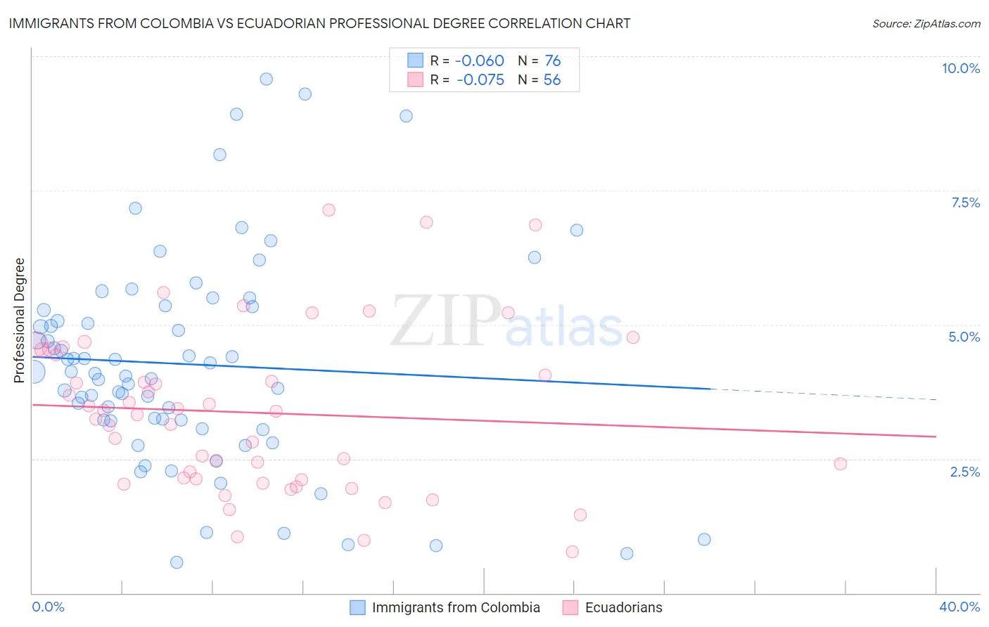 Immigrants from Colombia vs Ecuadorian Professional Degree