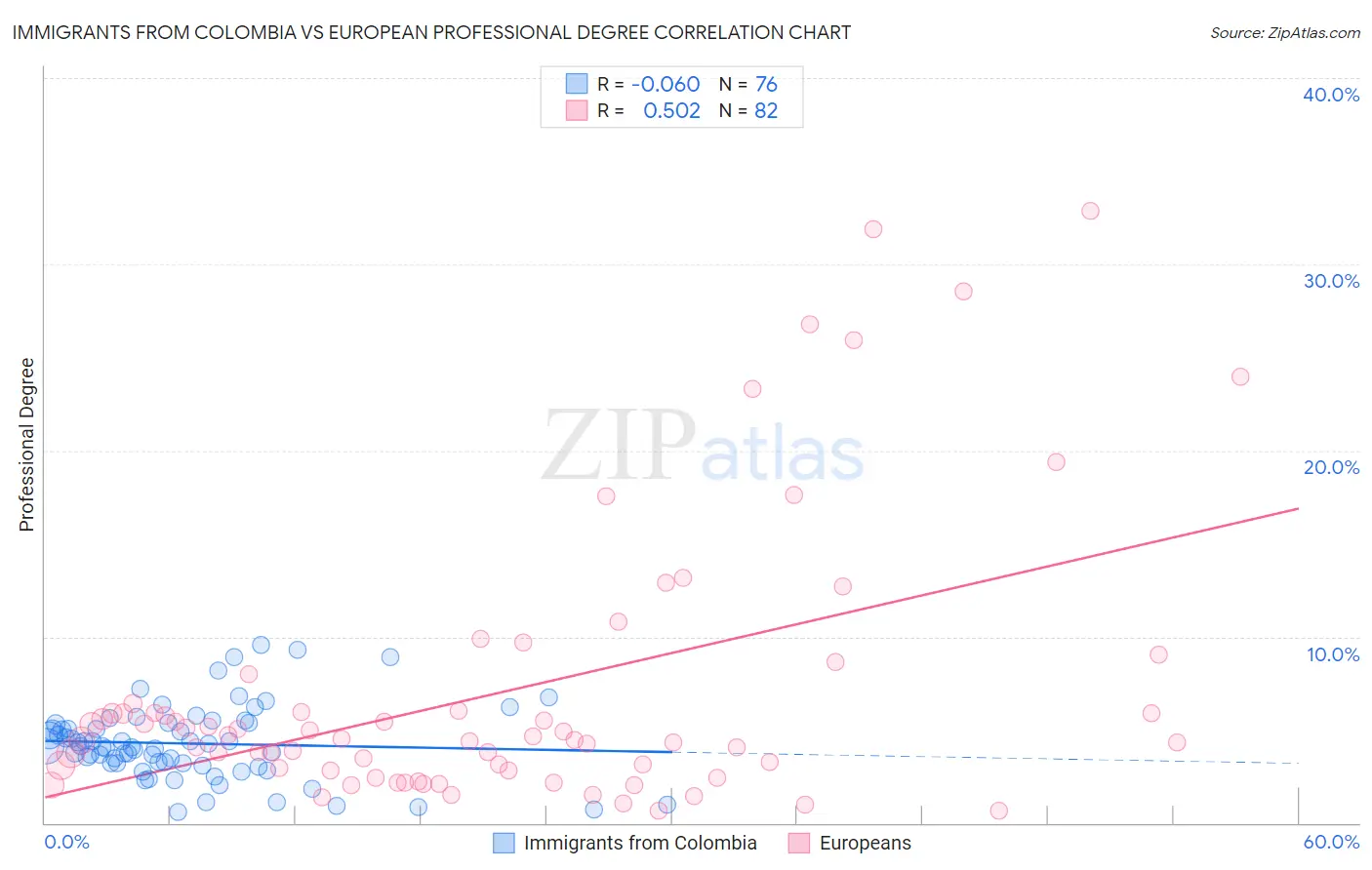 Immigrants from Colombia vs European Professional Degree