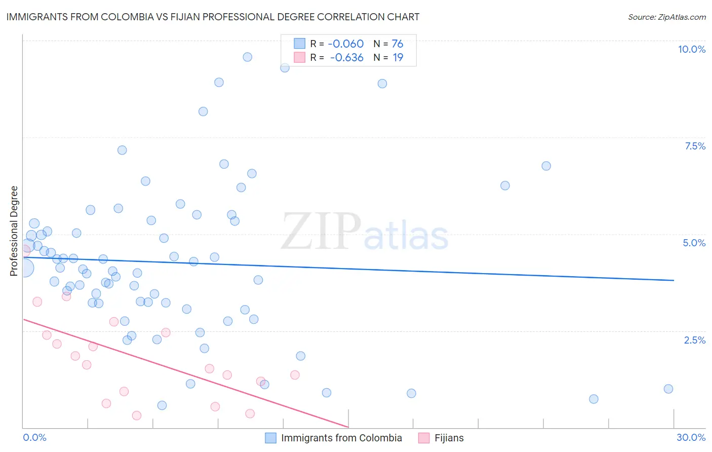 Immigrants from Colombia vs Fijian Professional Degree