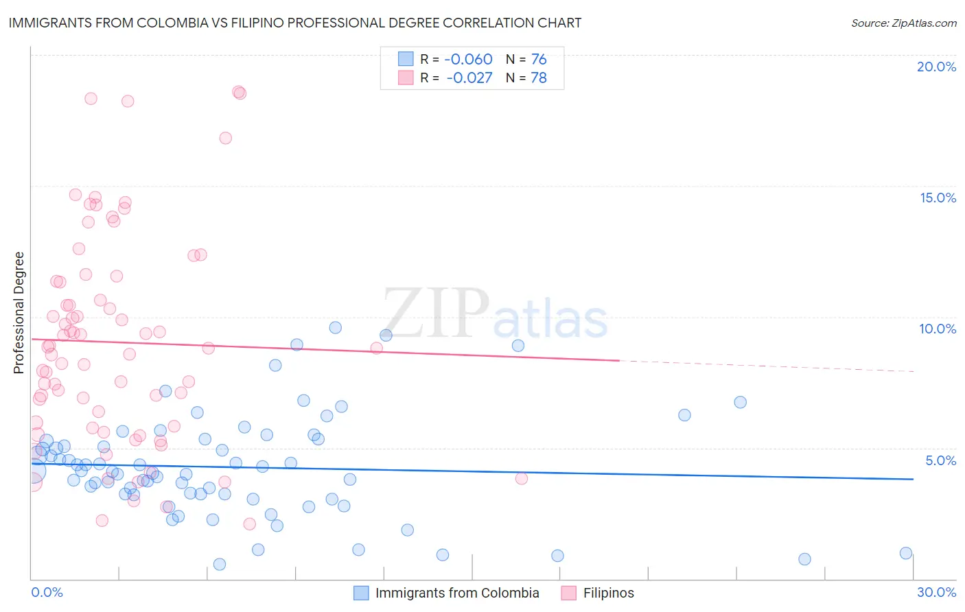Immigrants from Colombia vs Filipino Professional Degree