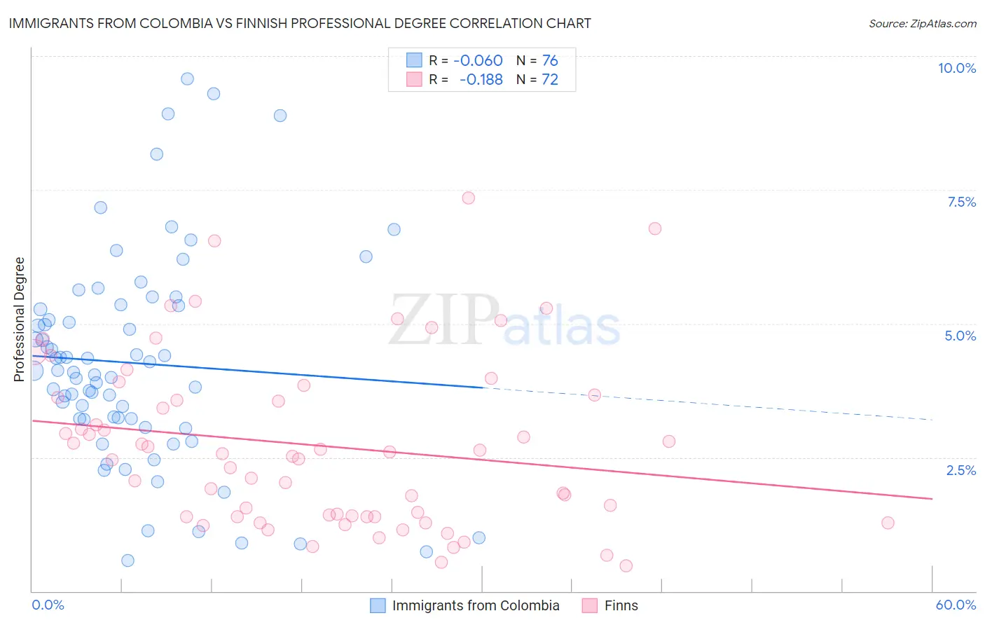 Immigrants from Colombia vs Finnish Professional Degree