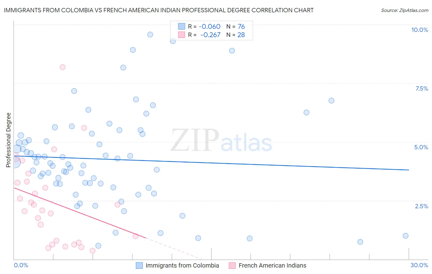 Immigrants from Colombia vs French American Indian Professional Degree