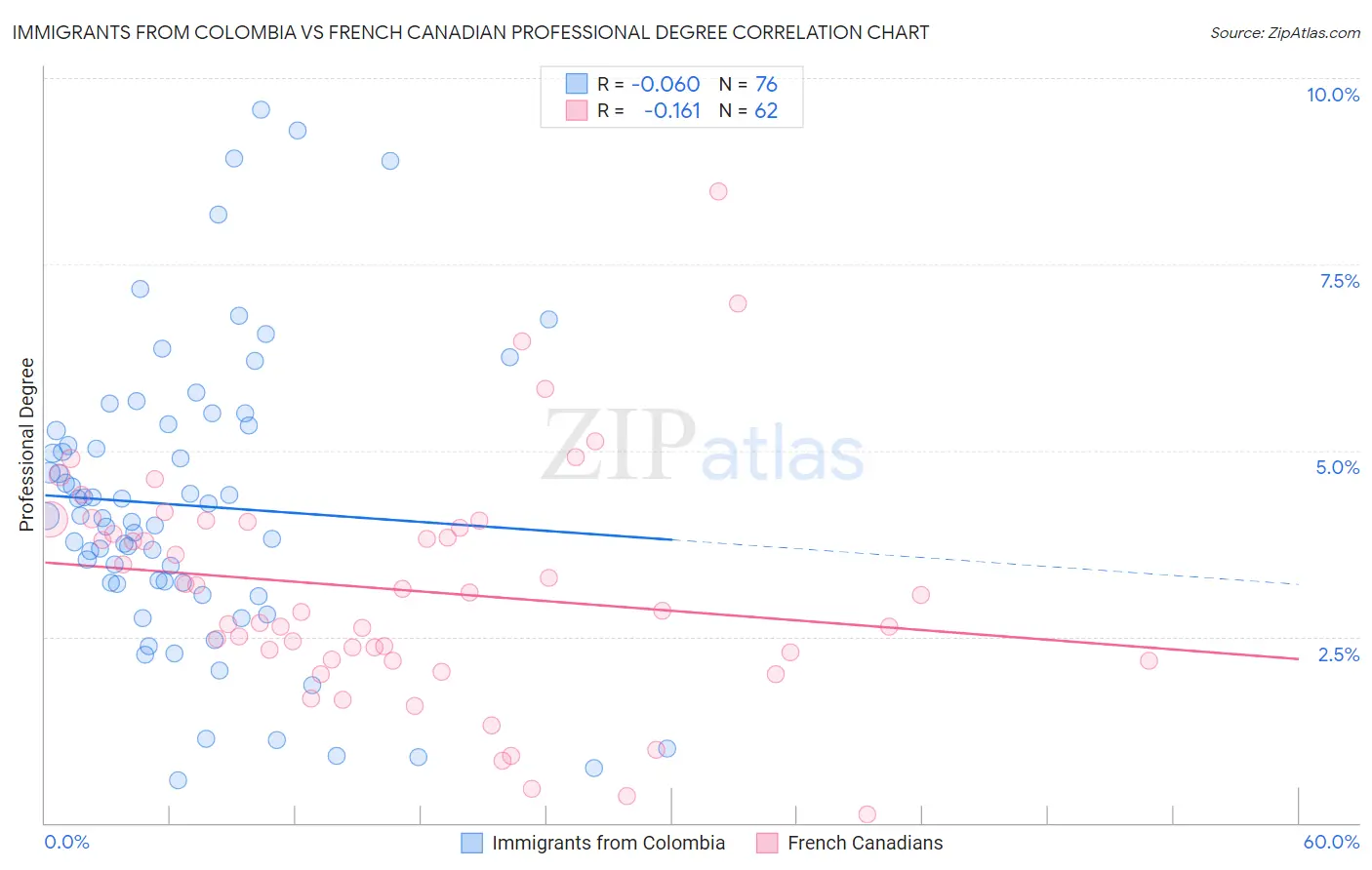 Immigrants from Colombia vs French Canadian Professional Degree