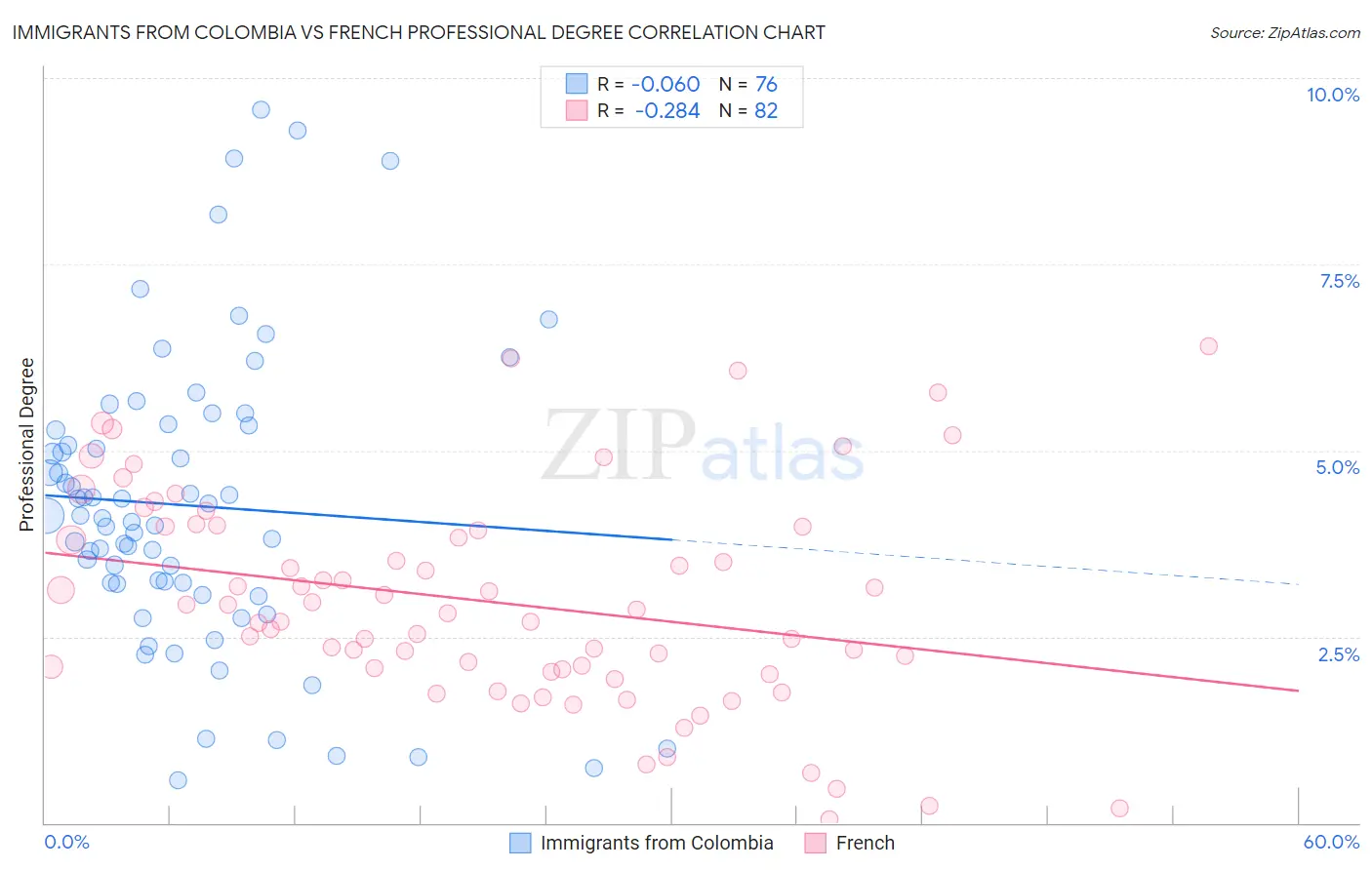 Immigrants from Colombia vs French Professional Degree