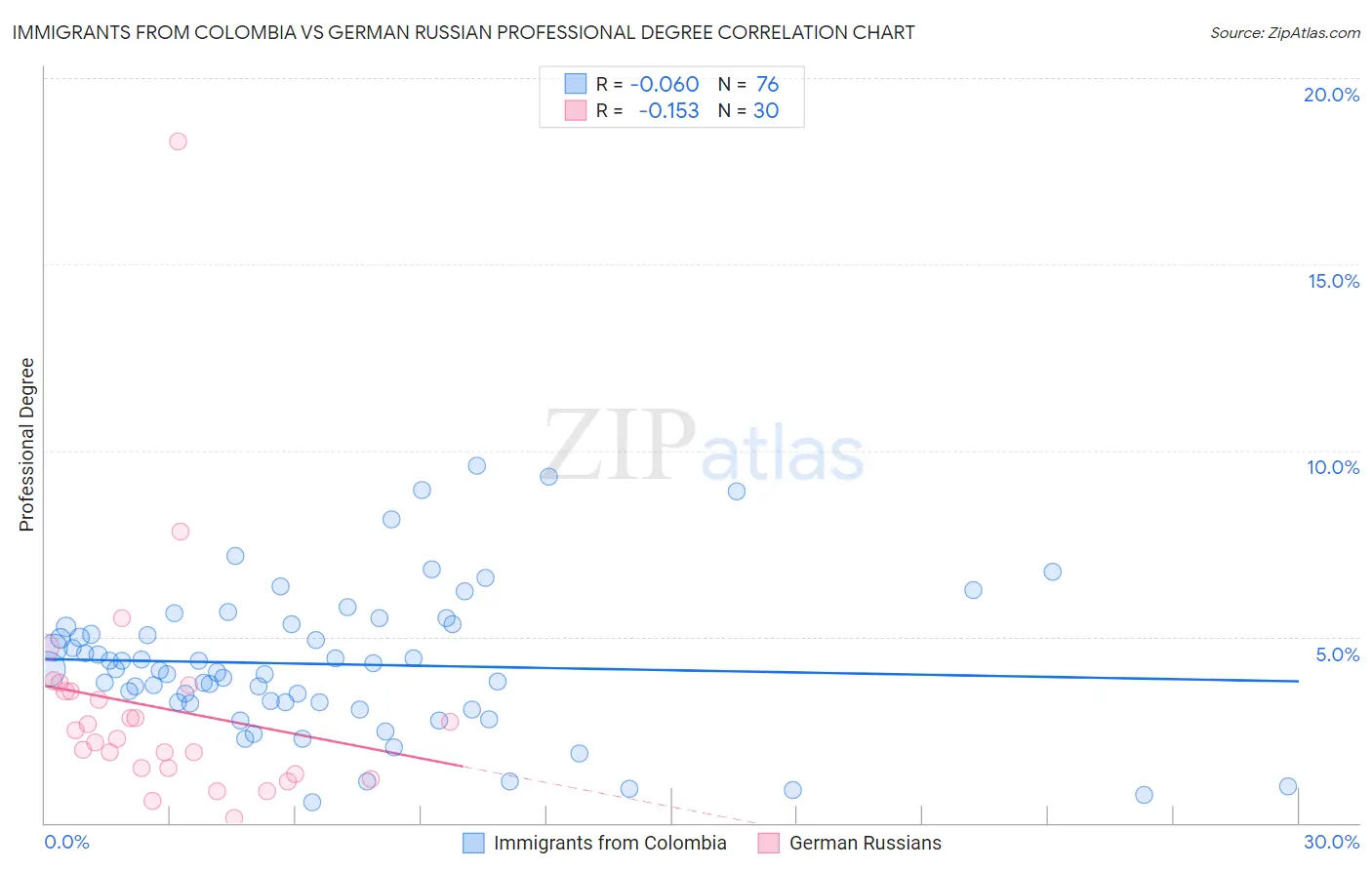 Immigrants from Colombia vs German Russian Professional Degree