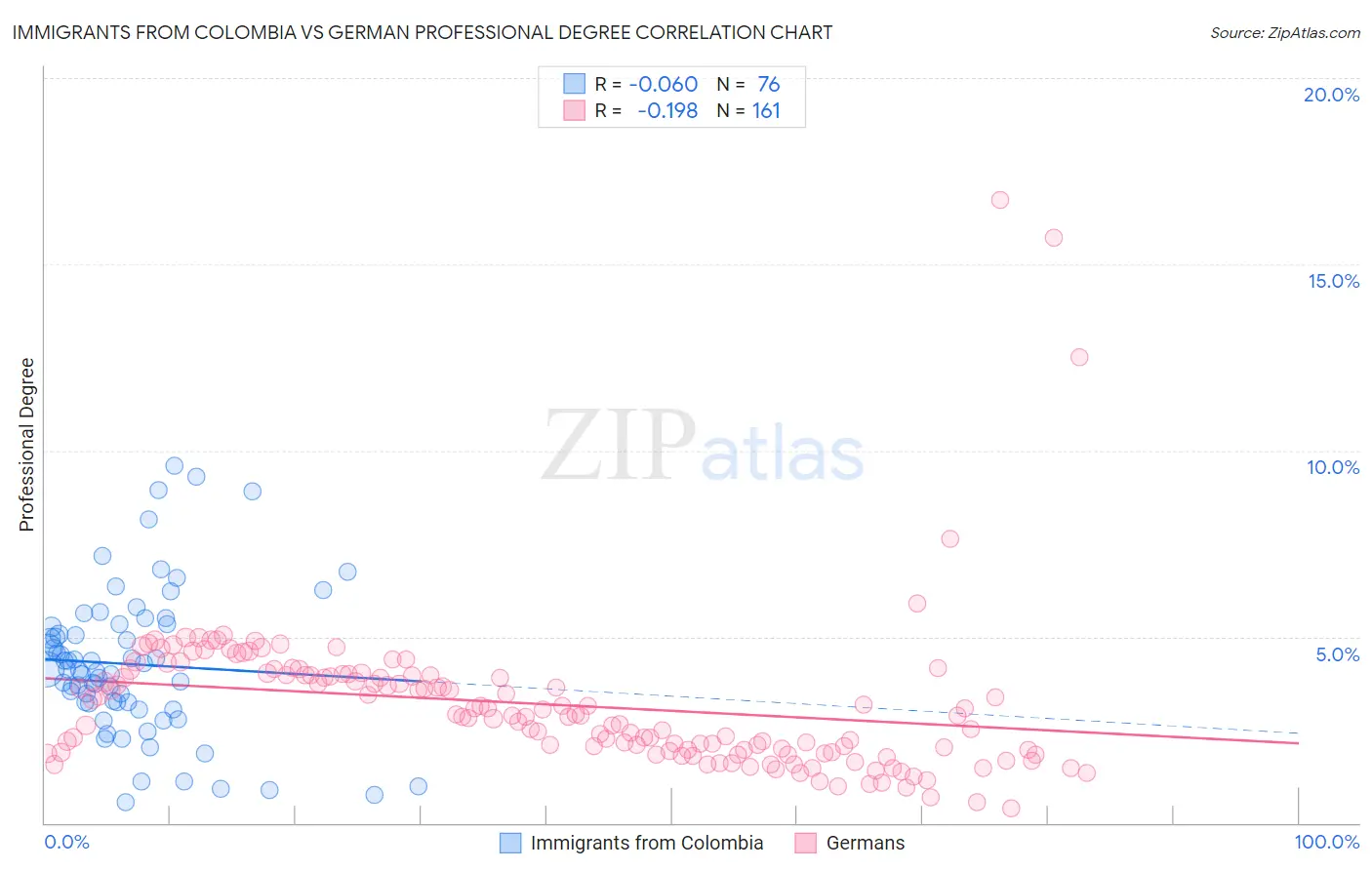Immigrants from Colombia vs German Professional Degree