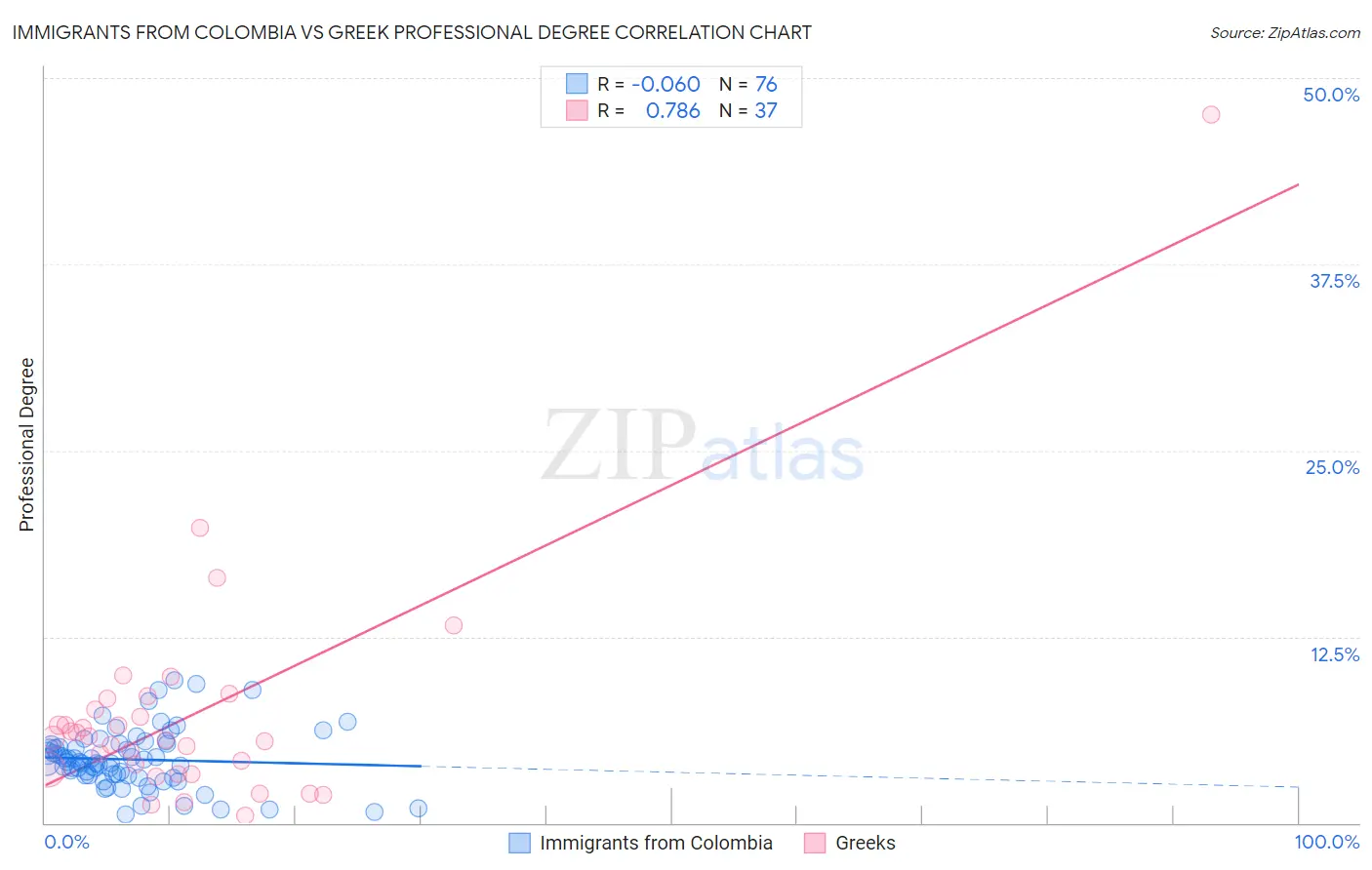 Immigrants from Colombia vs Greek Professional Degree