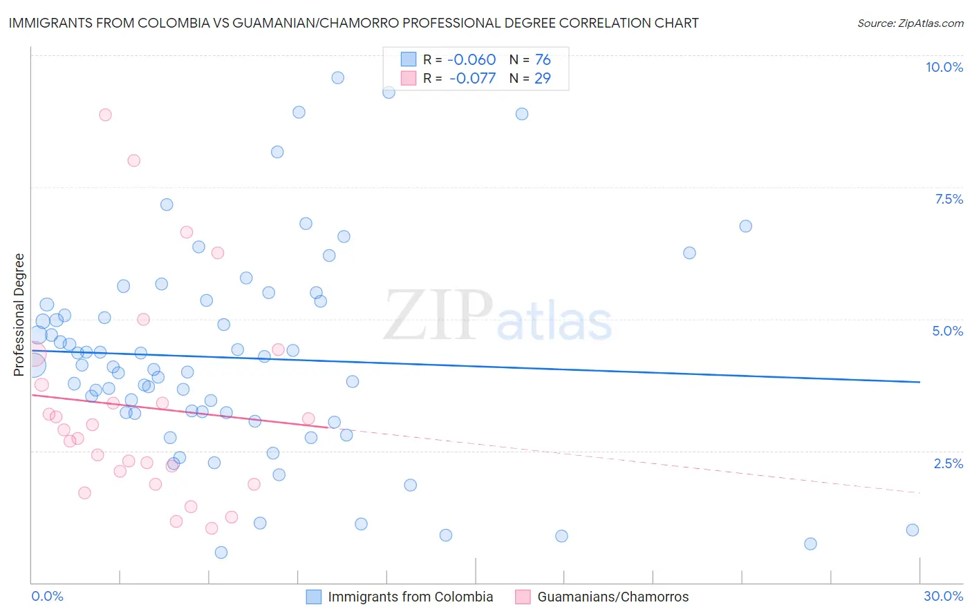 Immigrants from Colombia vs Guamanian/Chamorro Professional Degree