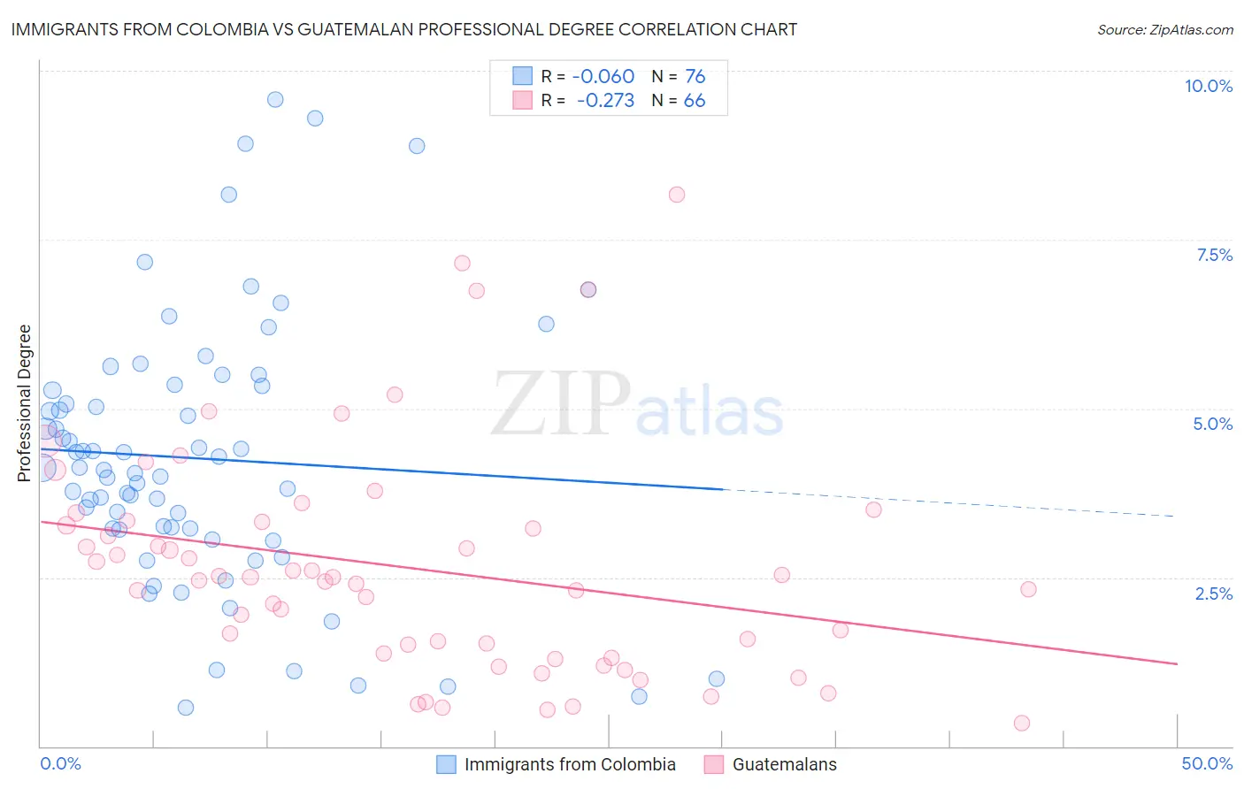 Immigrants from Colombia vs Guatemalan Professional Degree