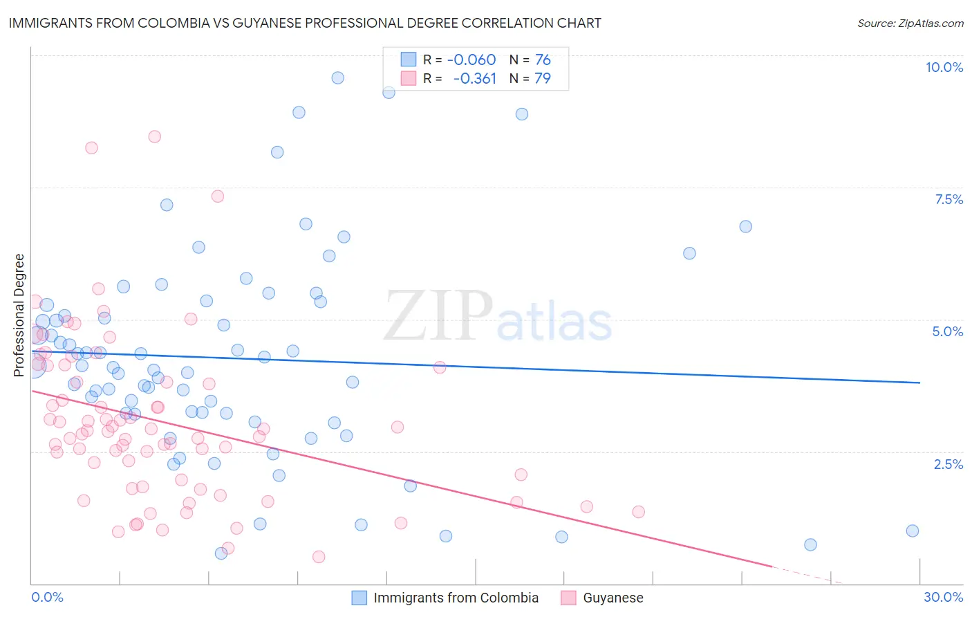 Immigrants from Colombia vs Guyanese Professional Degree